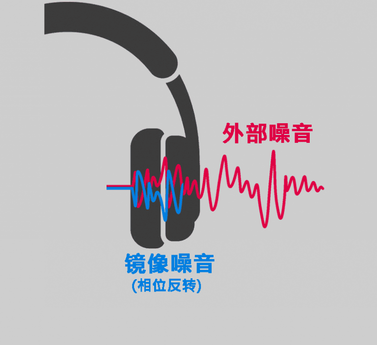 有趣的知识：降噪耳机的原理